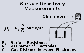Surface Resistivity Measurement