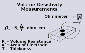 Volume Resistivity Measurement